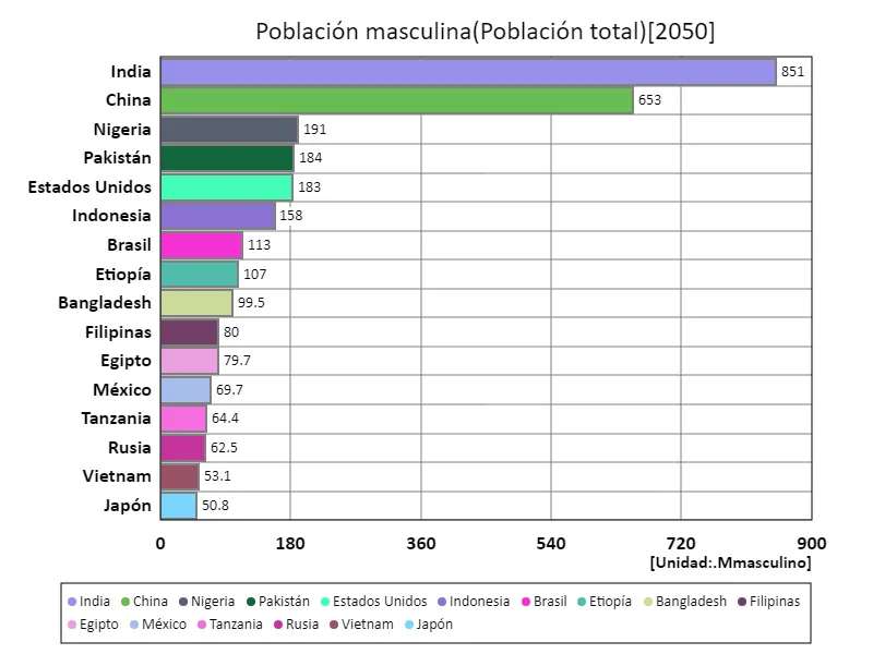 Población masculina (mundial, último año)