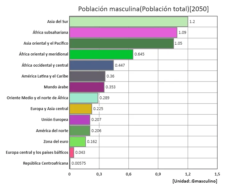 Población masculina (región, último año)