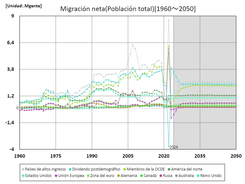 Pura inmigración