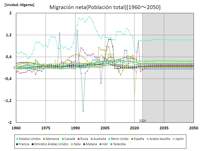 Inmigración neta (de todo el mundo)