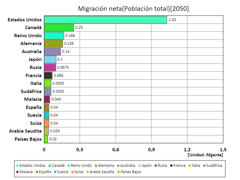 Inmigración neta (a nivel mundial, último año)