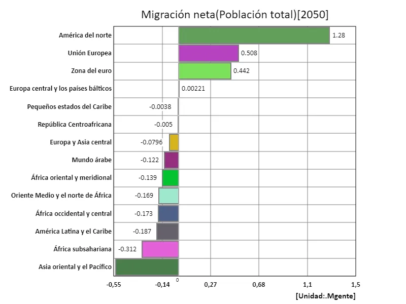 Inmigración neta (región, último año)