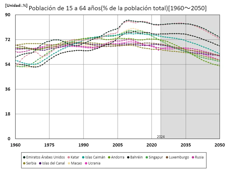 Población de 15 a 64 años (% de la población total)