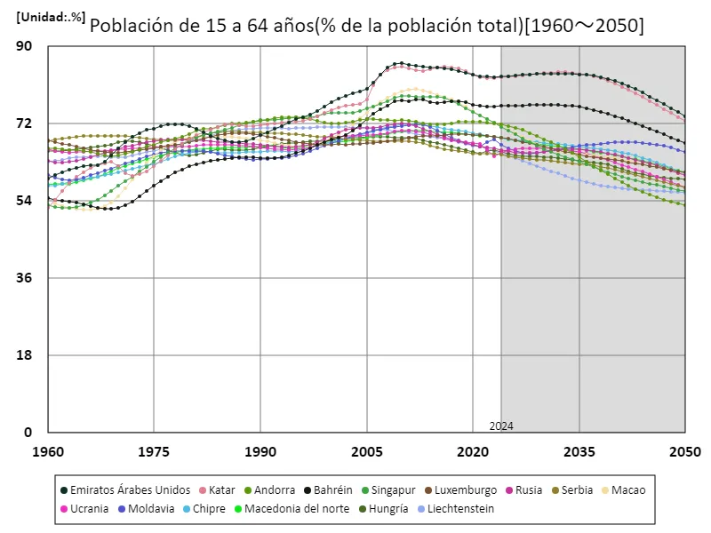 Población de 15 a 64 años (% de la población total) (a nivel mundial)