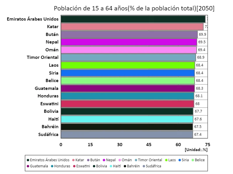 Población de 15 a 64 años (% de la población total) (a nivel mundial, último año)