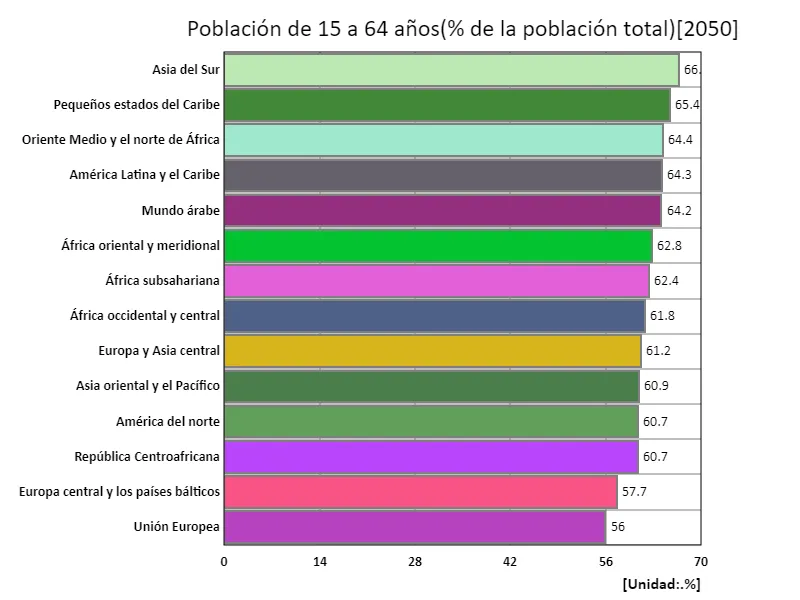Población de 15 a 64 años (% de la población total) (región, último año)