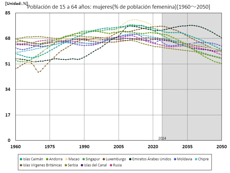 Mujeres de 15 a 64 años (% de la población femenina)