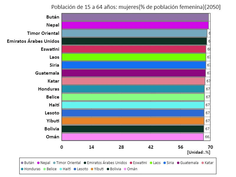 Mujeres de 15 a 64 años (% de la población femenina) (a nivel mundial, último año)