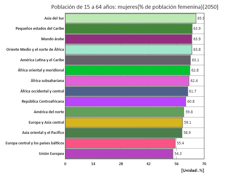 Mujeres de 15 a 64 años (% de la población femenina) (región, último año)