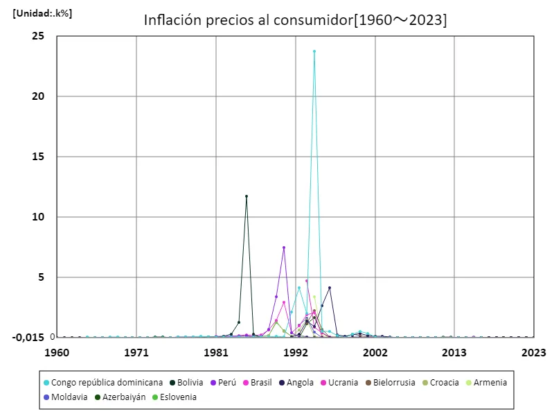 Inflación de precios al consumidor