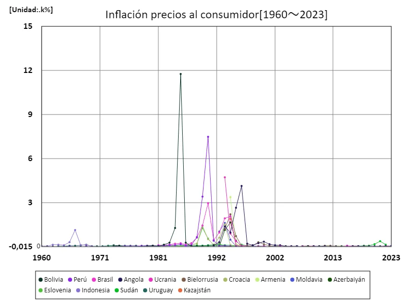 Inflación de precios al consumidor (a nivel mundial)