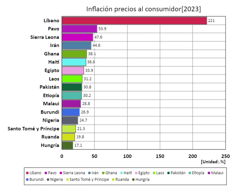Inflación de precios al consumo (a nivel mundial, último año)