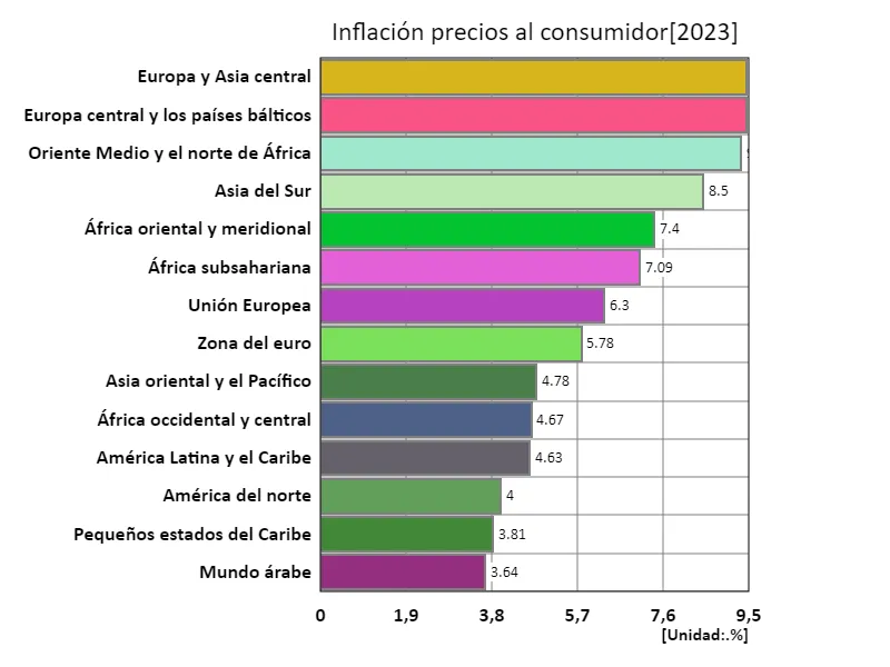 Inflación de precios al consumo (región, último año)