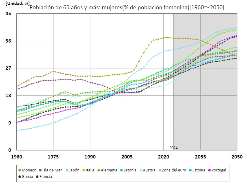 Población femenina de 65 y más años (ratio sobre población femenina)