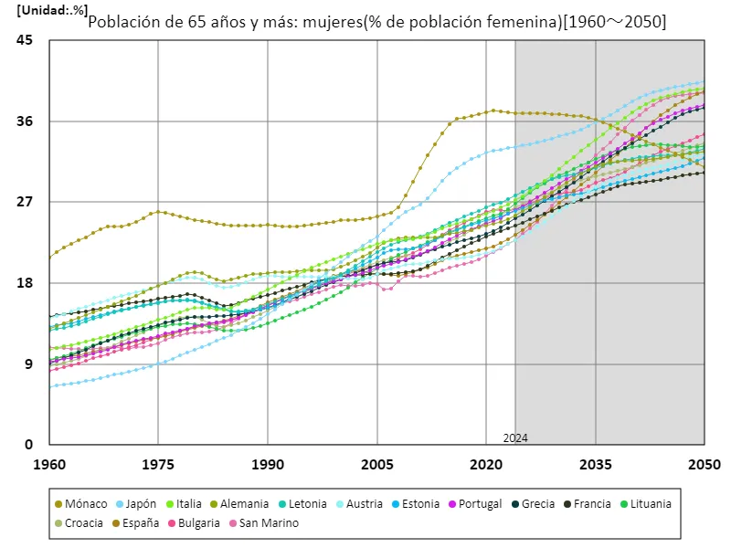Población de mujeres de 65 años y más (proporción de población femenina) (a nivel mundial)