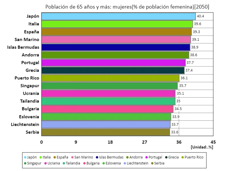 Población de mujeres de 65 años y más (proporción de población femenina) (a nivel mundial, último año)