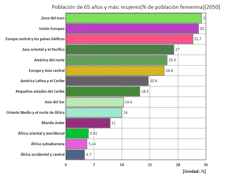 Población femenina de 65 años y más (% de la población femenina) (región, último año)