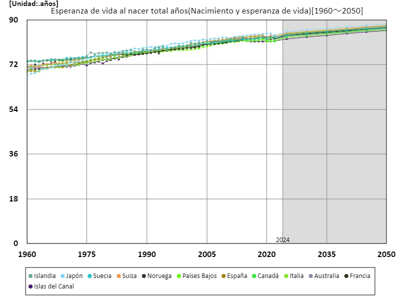 Esperanza de vida media al nacer