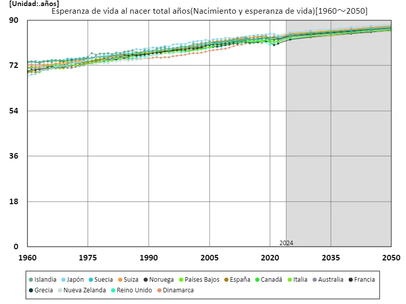 Esperanza de vida media al nacer (a nivel mundial)