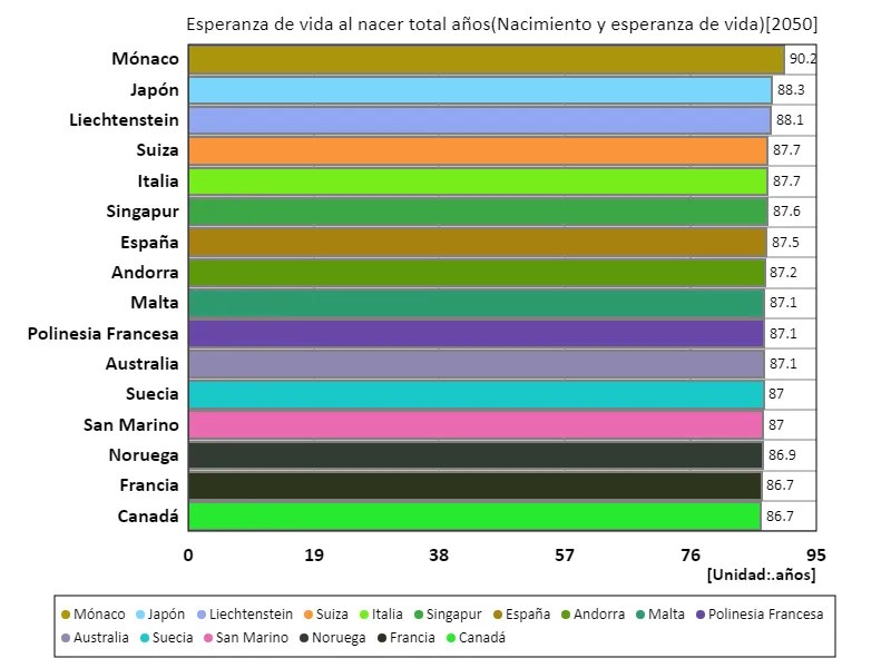 Esperanza de vida media al nacer (a nivel mundial, último año)