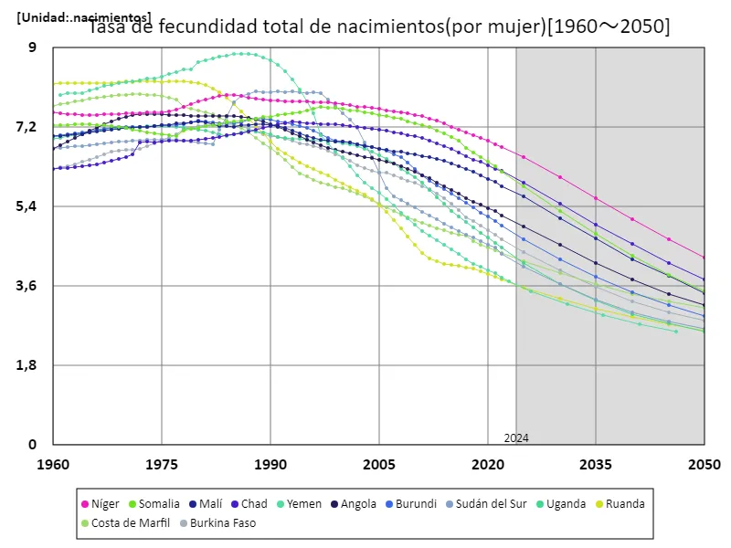 Número total de nacimientos (por mujer)