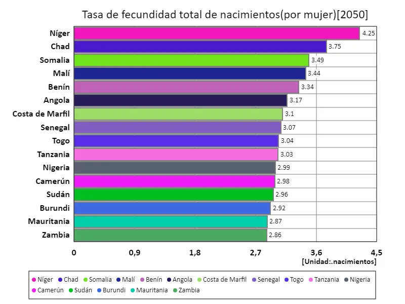 Número total de nacimientos (por mujer) (a nivel mundial, último año)