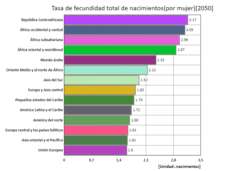 Número total de nacimientos (por mujer) (región, último año)