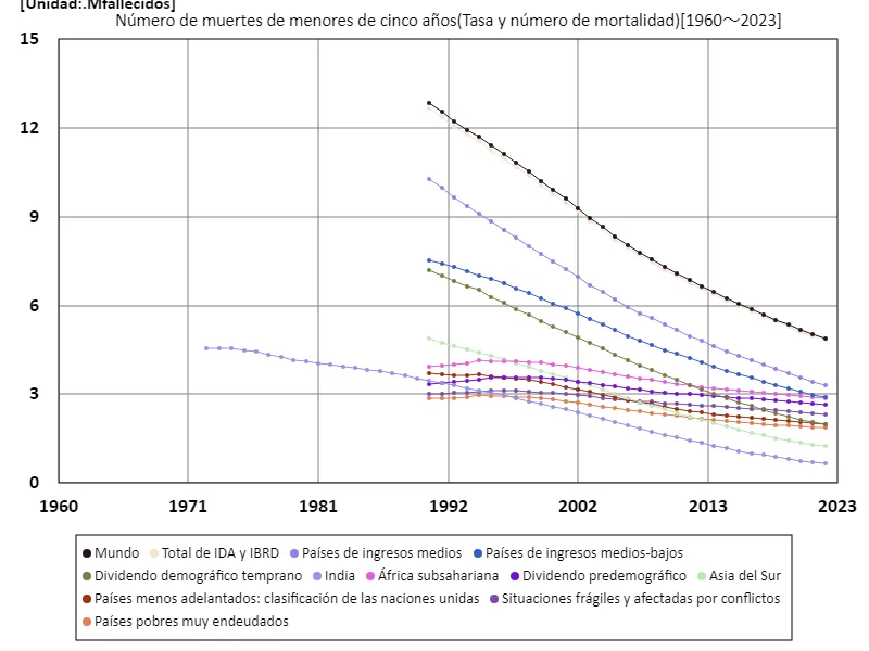 Número de muertes entre niños menores de 5 años