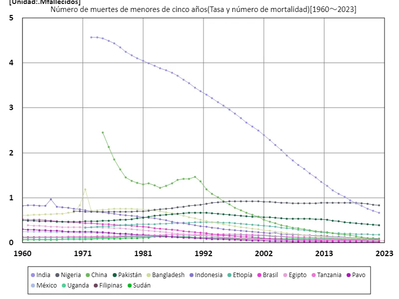 Número de muertes menores de 5 años (a nivel mundial)