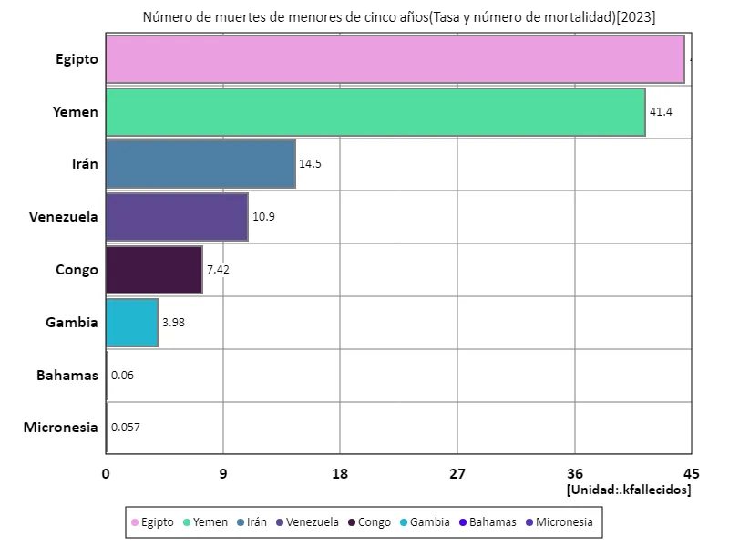 Número de muertes menores de 5 años (a nivel mundial, último año)