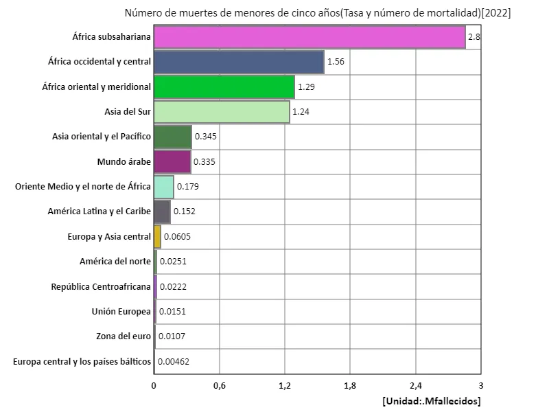 Número de muertes menores de 5 años (región, último año)