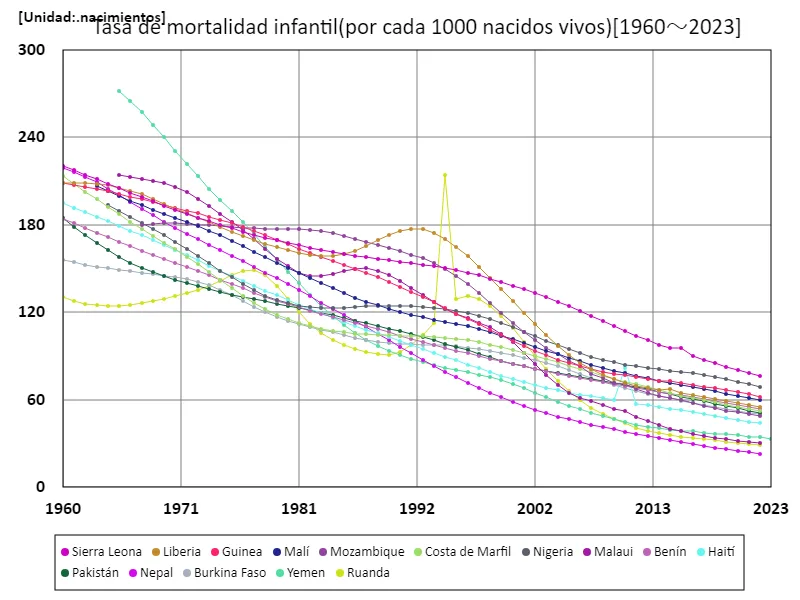 Tasa de mortalidad infantil (por cada 1000 nacidos vivos) (a nivel mundial)