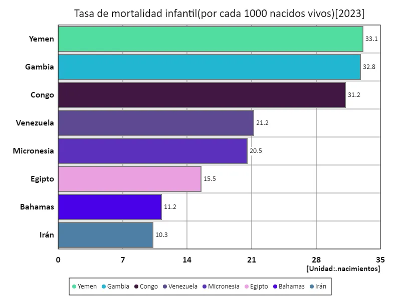 Tasa de mortalidad infantil (por cada 1000 nacidos vivos) (a nivel mundial, último año)