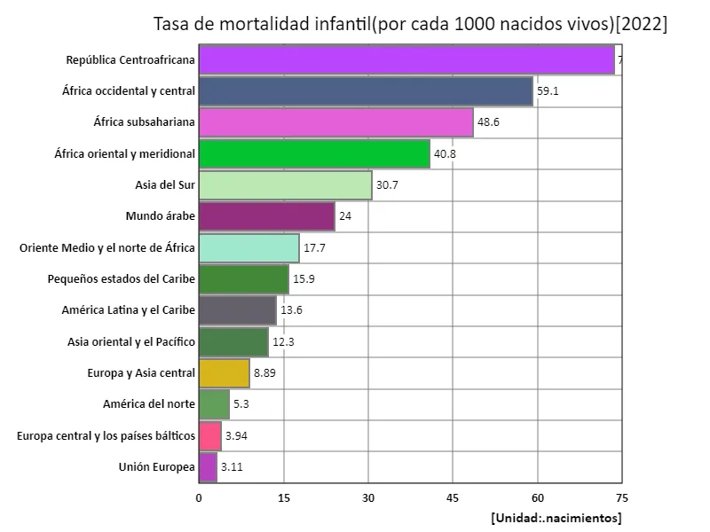 Tasa de mortalidad infantil (por cada 1000 nacidos vivos) (región, último año)