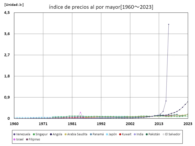 índice de precios al por mayor