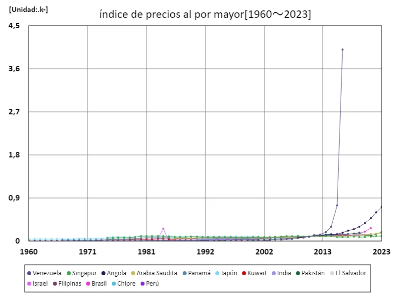 Índice de precios mayoristas (a nivel mundial)