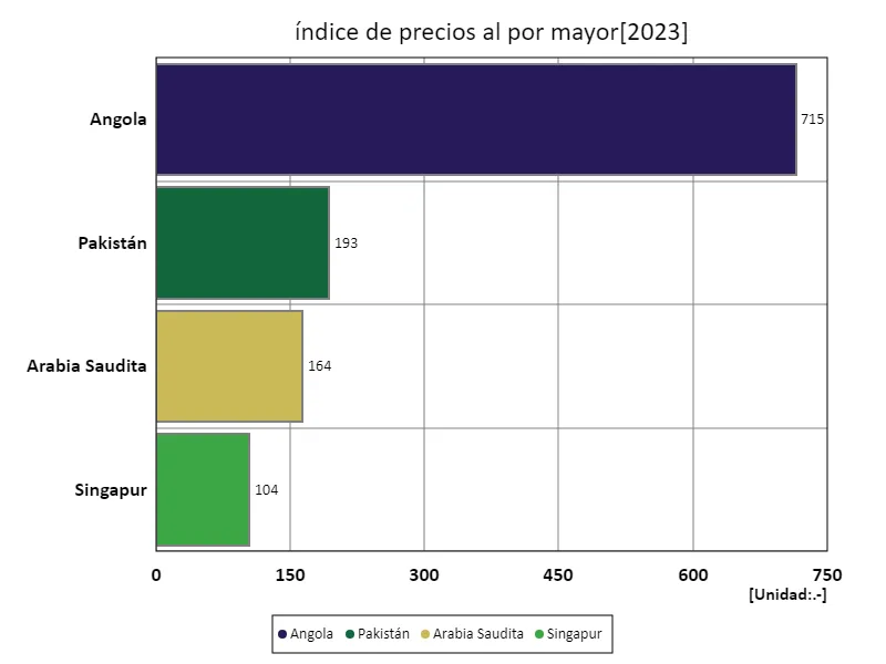 Índice de precios mayoristas (mundial, último año)