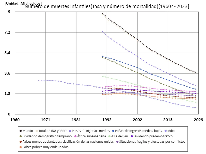 Número de muertes infantiles