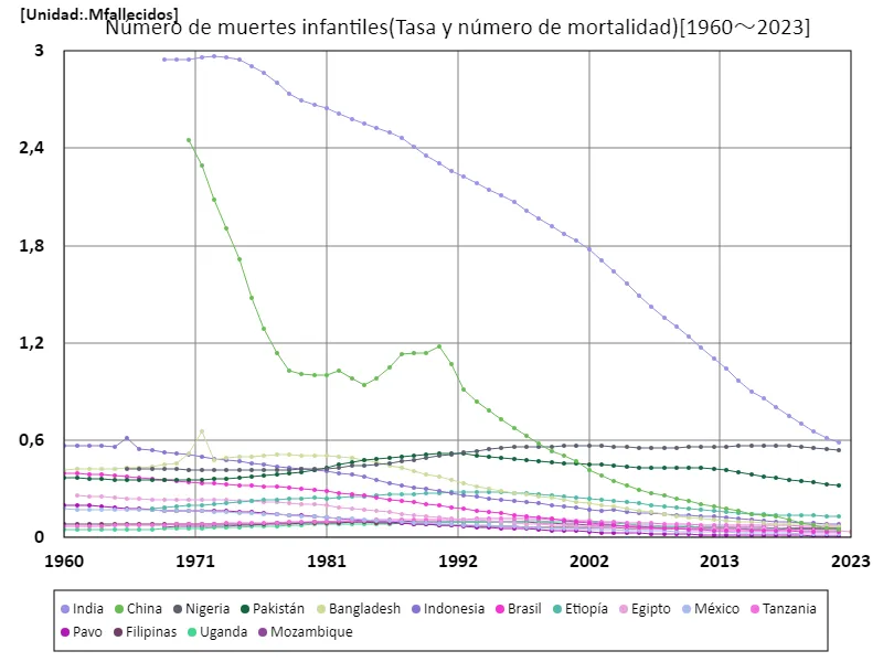 Número de muertes infantiles (a nivel mundial)