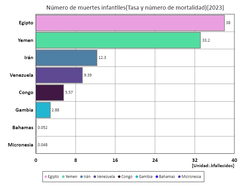 Número de muertes infantiles (a nivel mundial, último año)