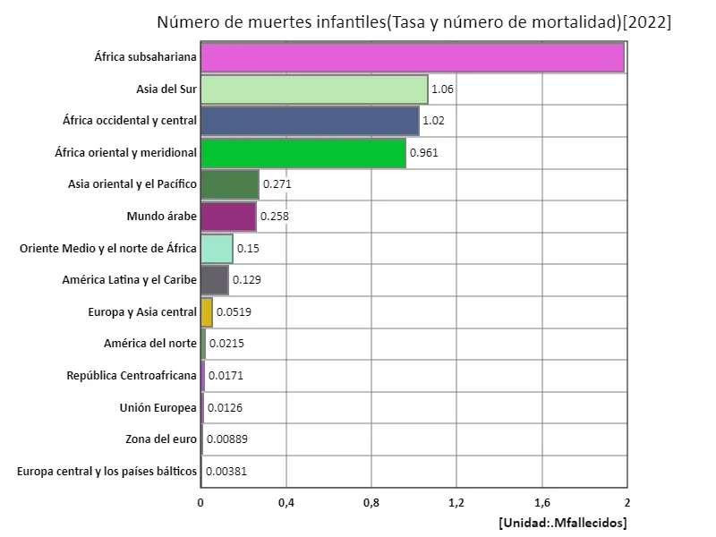 Número de muertes infantiles (región, último año)