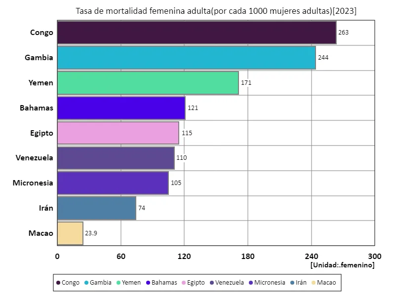 Número de muertes entre mujeres adultas (por cada 1000 mujeres adultas) (en todo el mundo, último año)