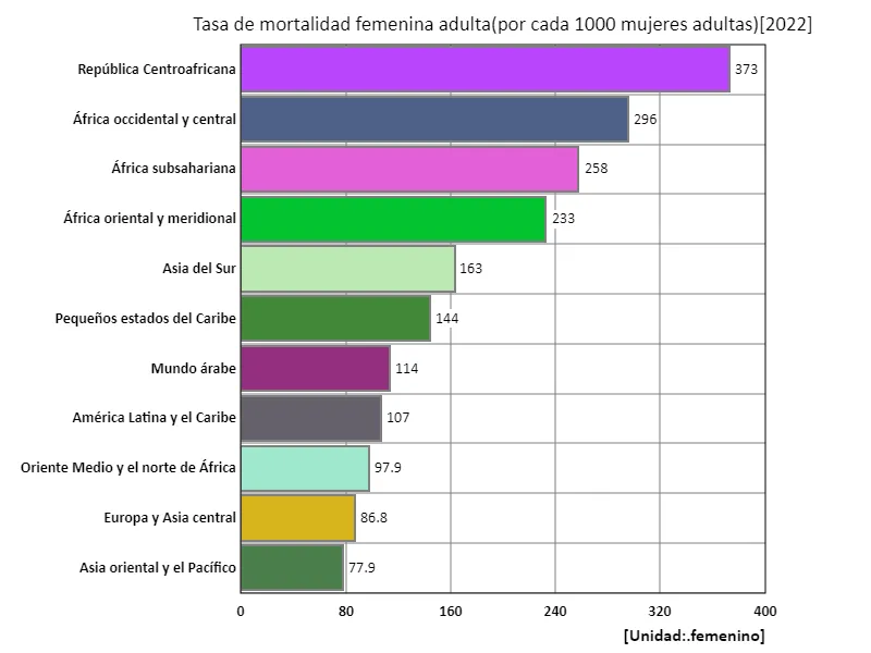Número de muertes entre mujeres adultas (por cada 1000 mujeres adultas) (región, último año)