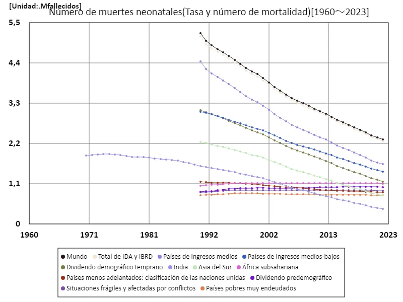Número de muertes neonatales