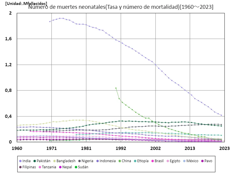 Número de muertes de recién nacidos (a nivel mundial)