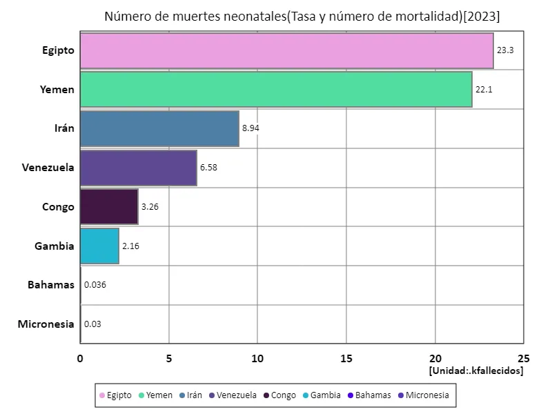 Número de muertes de recién nacidos (a nivel mundial, último año)