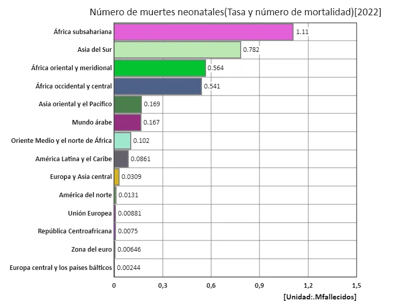 Número de muertes neonatales (región, último año)