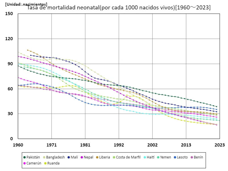 Tasa de mortalidad neonatal (por 1000 nacidos vivos)