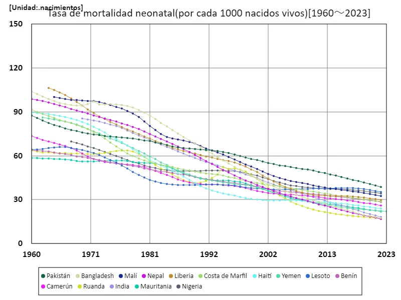 Tasa de mortalidad neonatal (por cada 1000 nacidos vivos) (a nivel mundial)