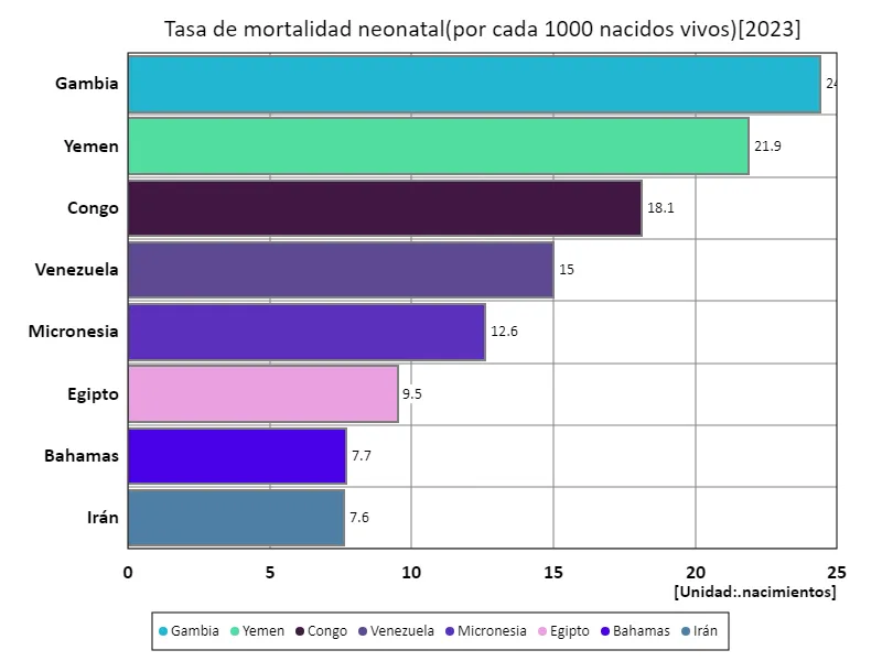 Tasa de mortalidad neonatal (por cada 1000 nacidos vivos) (a nivel mundial, último año)
